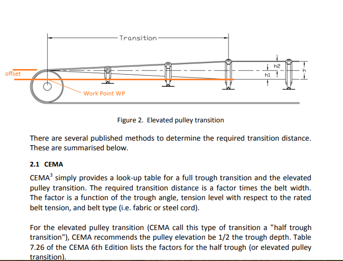 an elevated pulley transition: the pulley top raised above the troughing idlers' centre-roll line by the offset